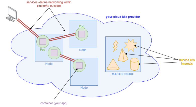 A hand-wavey architecture diagram