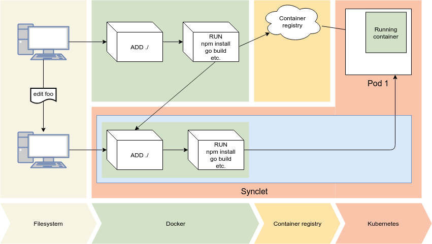 The Code is coming from inside the Cluster