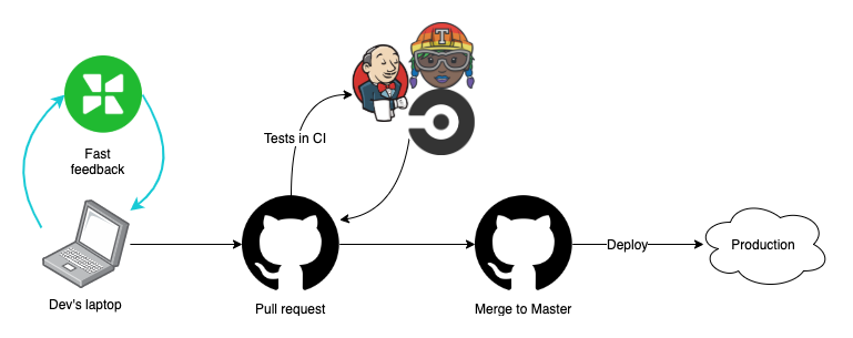 Lifecycle of a code change: dev's laptop -> PR -> tests in CI -> merge to master -> deploy to
 production