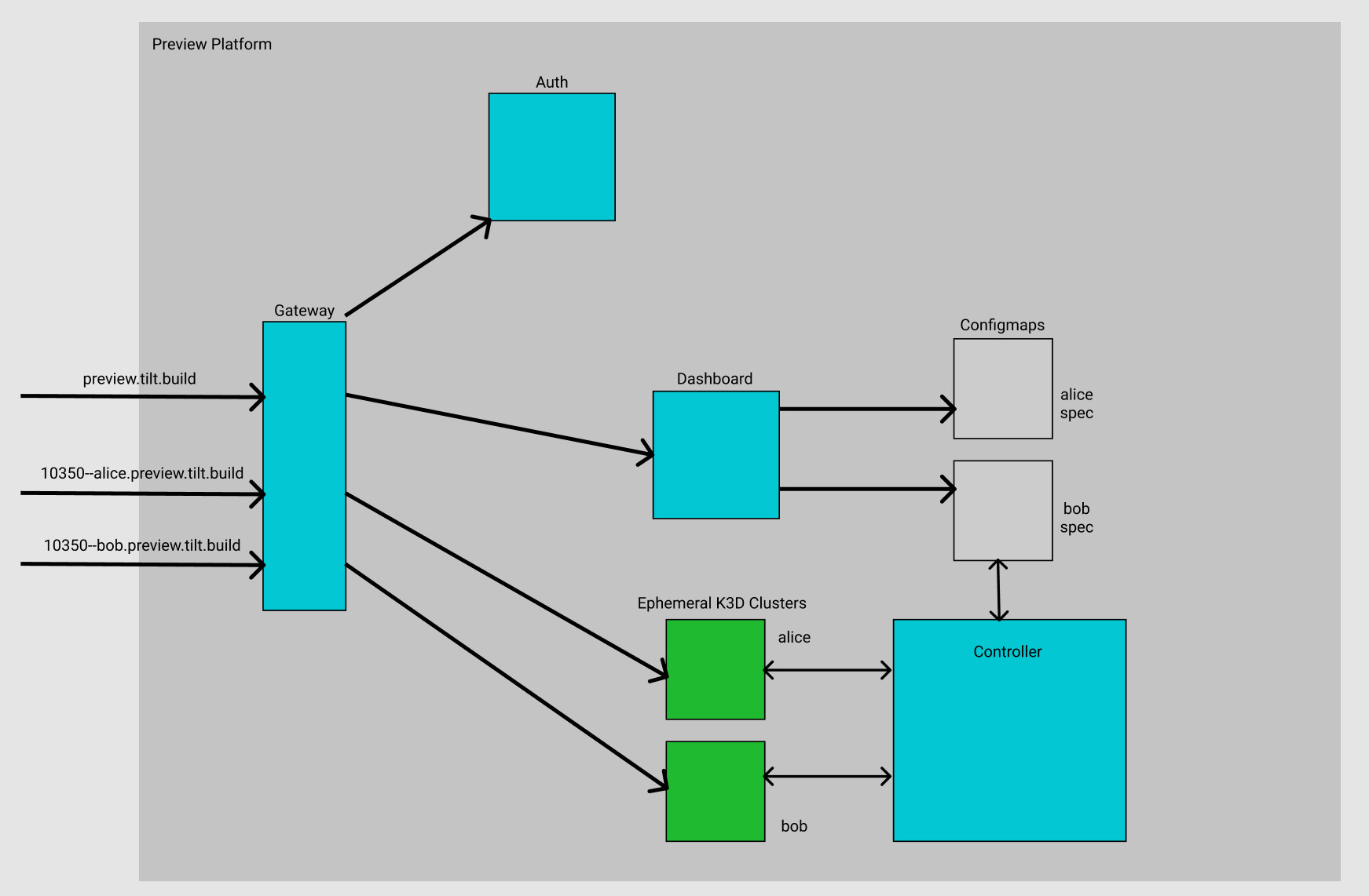 preview.tilt.build architecture diagram